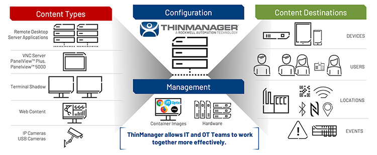 How ThinManager Content Orchestration Works